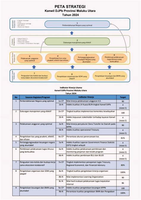 Profil Kanwil Malut DJPb Kemenkeu RI