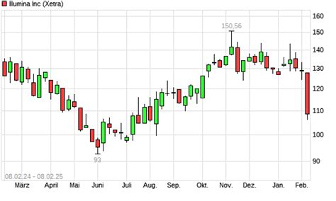Illumina Aktie Mit Neuem 6 Monats Tief Boerse De