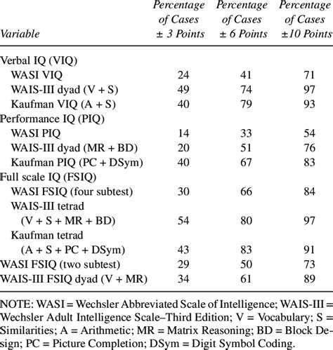 Accuracy Of Wasi And Wais Iii Short Forms In Estimating Wais Iii Download Table