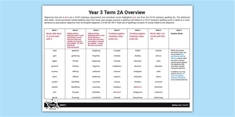 FREE PlanIt Y3 Spelling Term 2A Overview Teacher Made