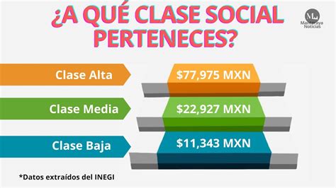 Inegi te dice a qué clase social perteneces según tu sueldo Mantaraya