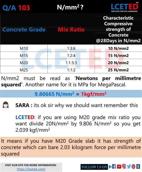 Different Types Of Concrete Grades And Its Strength Lceted Lceted