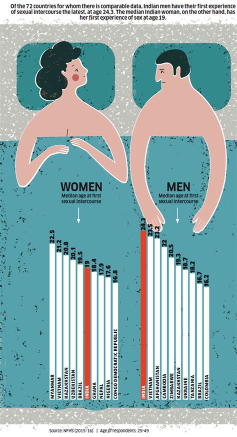 Sex Lives Of Indians How India Makes Love Men Have Their First Experience At The Age Of 24