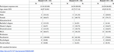 Demographic Characteristics Of The Panel Experts Download Table