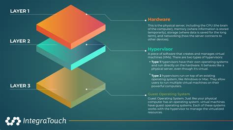 Yhe Beginners Guide What Is Virtualization Integratouch