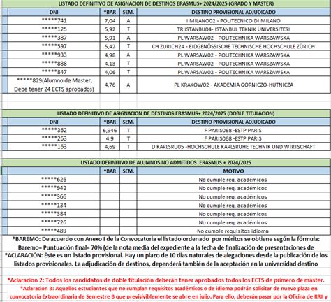 Listado Definitivo Erasmus 2024 2025 International Relations Office