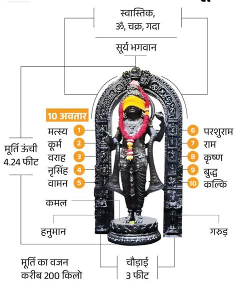 Ayodhya Ram Mandir Explore Lord Vishnu S Avatars And Symbols Etched