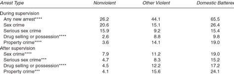 Recidivism Rates For Nonviolent Other Violent And Domestic Batterer