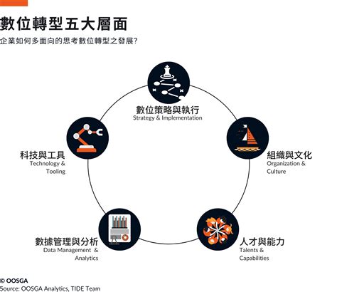 數位轉型的定義為何？發展重點為何？ Oosga