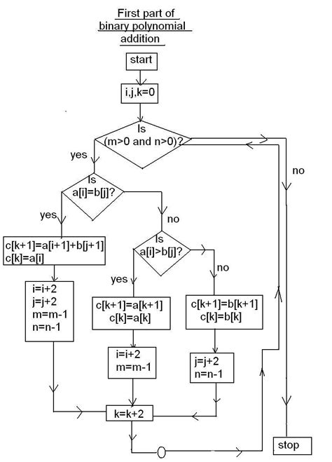 Algorithm For C Program To Add Two Numbers Carol Jone S Addition