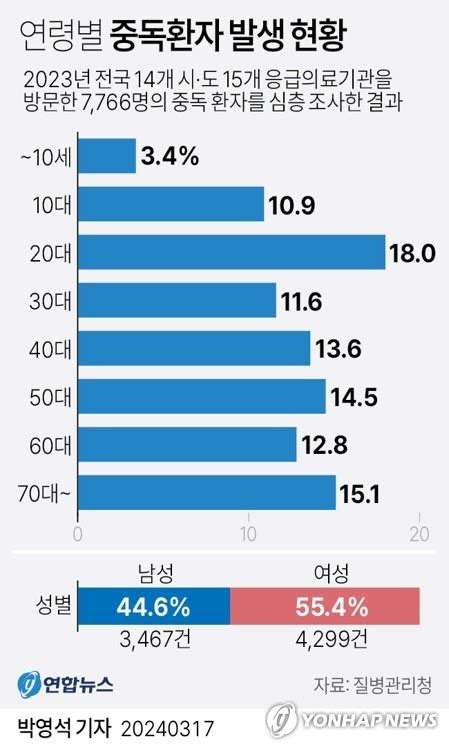 그래픽 연령별 중독환자 발생 현황 연합뉴스