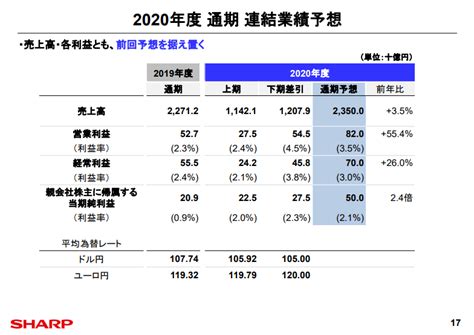 企業分析：シャープ 21年3月期 第二四半期決算より サラリーマンの企業分析ノート