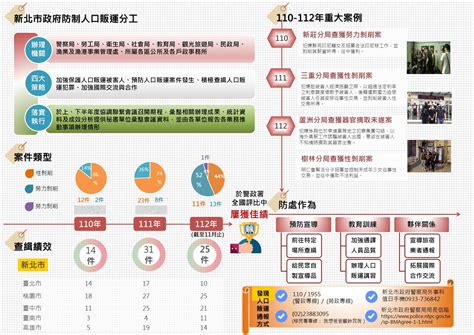 新北市政府警察局資訊服務網 新北市政府警察局打擊人口販運資訊圖表