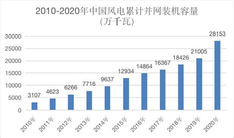 最新里程碑：中国风电装机容量突破3亿千瓦，连续12年稳居全球第一风机龙源国产化率