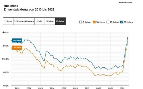 Steigende Zinsen Sinkende Immobilienpreise Zelle Immobilien De