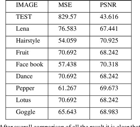 Table 5 From Image Steganography Using Lsb And Edge Detection Technique Semantic Scholar