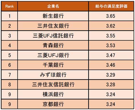 銀行業界の「給与の満足度が高い企業ランキング」発表！ 1位は新生銀行（企業口コミサイトキャリコネ）｜株式会社グローバルウェイのプレスリリース