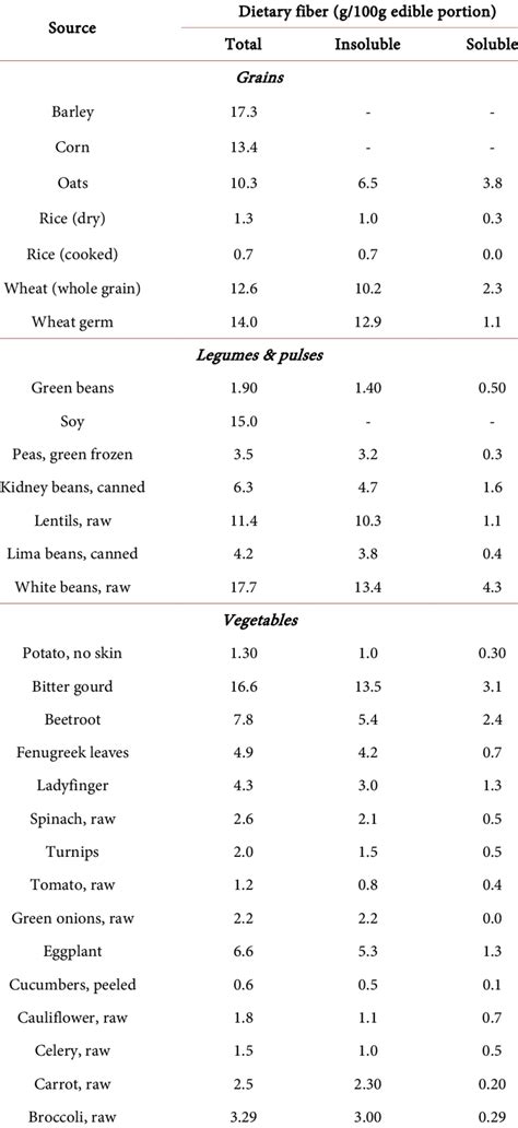 Dietary Fibers Form Various Food Sources [1] Download Scientific Diagram