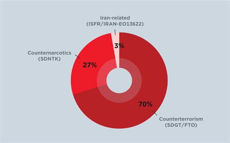 Sanctions By The Numbers Spotlight On Afghanistan Cnas