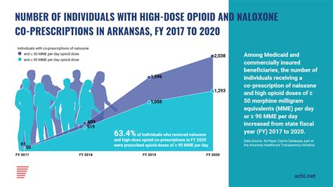 Data Brief Naloxone Prescription In Response To The Opioid Epidemic Achi