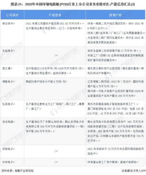 【最全】2022年中国印制电路板pcb行业上市公司全方位对比附业务布局汇总、业绩对比、业务规划等行业研究报告 前瞻网