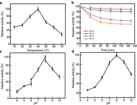 Effects Of Temperature And Ph On The Activity And Stability Of Lipase