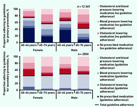 Adherence To Pharmacological Guidelines For Primary And Secondary