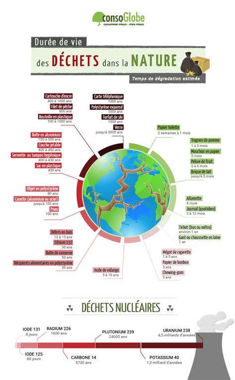 La durée de vie des déchets dans la nature