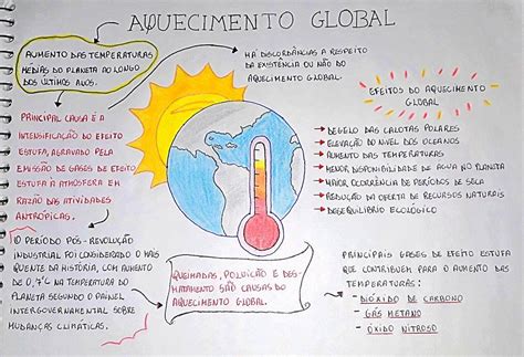 Mapa Mental Sobre Mudanças Climáticas BRAINCP