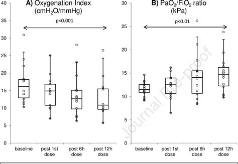 Figure 1 From Improved Oxygenation With Inhaled Milrinone In