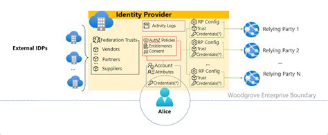 Microsoft Entra 確認済み Id のアーキテクチャの概要 Microsoft Entra Microsoft Learn