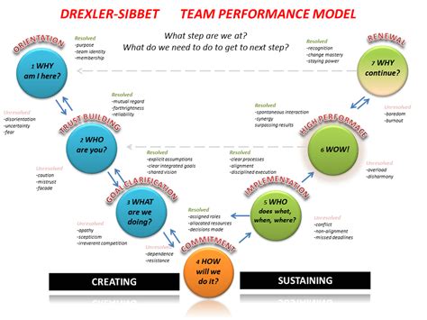 7 Stages Of Developing A High Performance Team Artofit