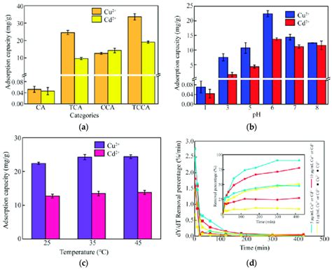 A Adsorption Capacity Of Cu 2 Or Cd 2 By The TAPC At A