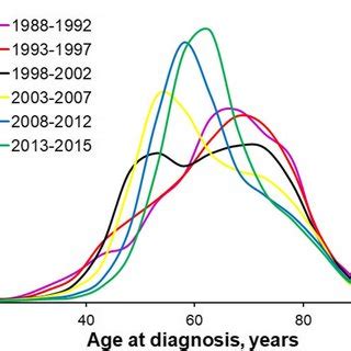 Age Distribution At Diagnosis Of Patients By Period Of Diagnosis