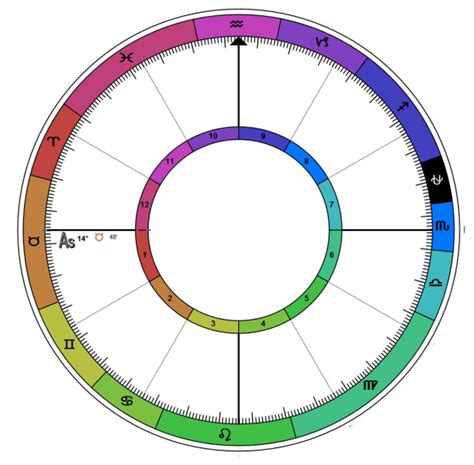 True Sidereal One Sky Astrology