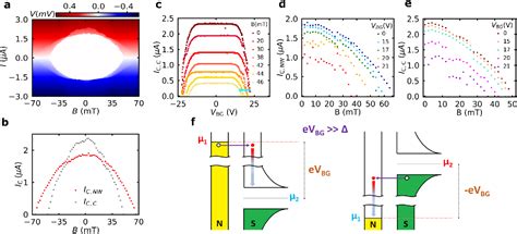 Pdf Gate Controlled Supercurrent In Epitaxial Al Inas Nanowires