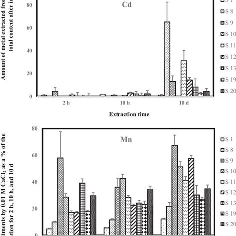 Metal Concentrations In Sediments As Of The Total Metal Content