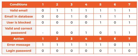 Decision Table in Software Testing – CODEDEC