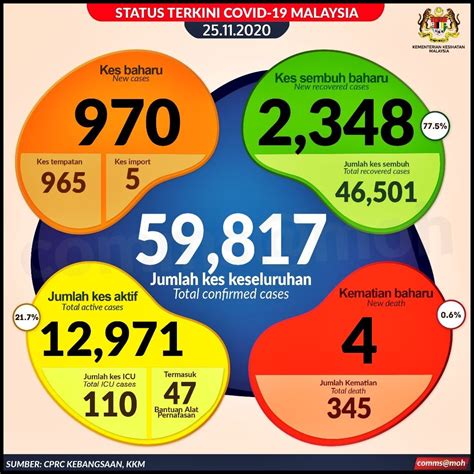 Covid Sabah Catat Kes Sembuh Tertinggi Sebanyak Daripada