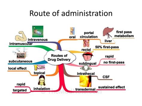 PPT ROUTES OF DRUG ADMINISTRATION AND TRANSPORT OF DRUGS ACROSS CELL