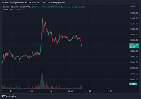 Bitcoin Btc Ve Altcoin Ler D E Ge Ti Te Son Durum Kripto