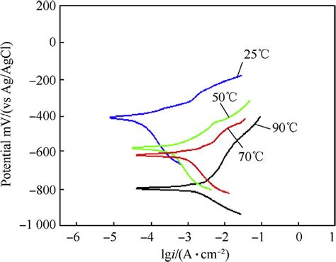 Potentiodynamic Polarization Curves Of Carbon Steel Aisi 1018 In 3 5