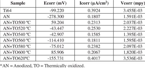 Corrosion Potentials Ecorr Corrosion Current Density Icorr And