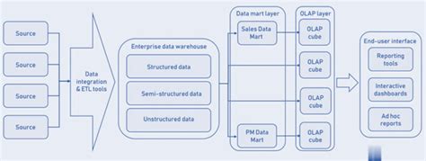 How Enterprise Data Warehouse Impacts Businesses Merehead