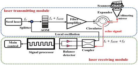 Atmosphere Free Full Text Enhanced Wind Field Detection Using An