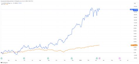 Crwd Stock Forecast Price Prediction What S Next For Crowdstrike