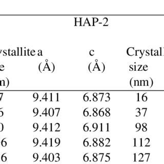 Lattice Parameters And Crystallite Sizes Of Ca Po Oh At