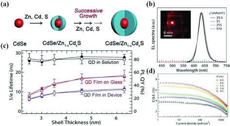 A Schematic Illustration Of Synthesis And Nanostructure Of Cdsezn