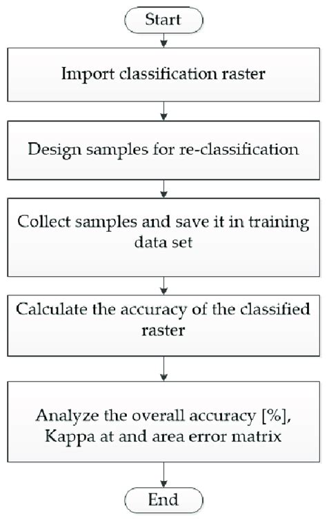 Flow Chart Representing Accuracy Assessment Of The Classified Data