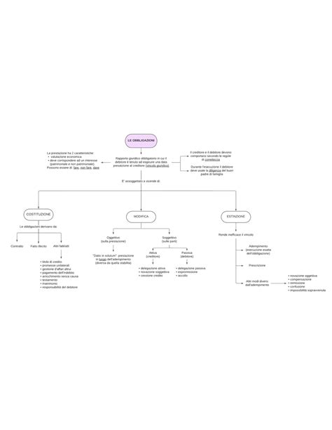 Aprile Mappa Concettuale Per Ripasso Istituzioni Di Diritto